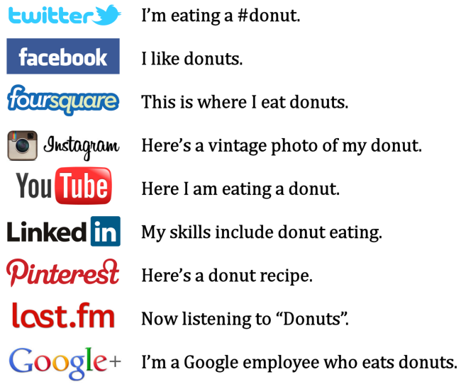 Google Plus Explained